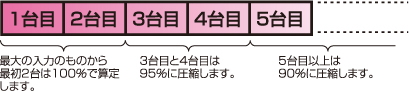 ②台数圧縮