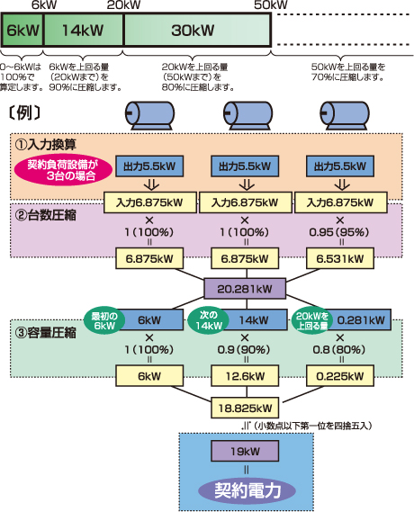 ③容量圧縮