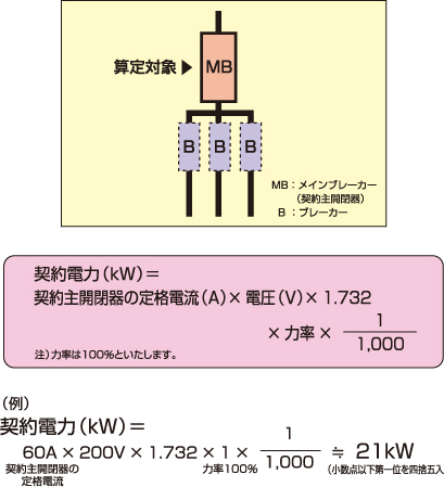 契約主開閉器による契約電力の決定方法