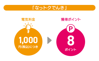 「なっトクでんき」：電気料金1,000円（税込）につき獲得ポイント８ポイント