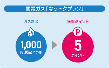 関電ガス「なっトクプラン」：ガス料金1,000円（税込）につき獲得ポイント５ポイント