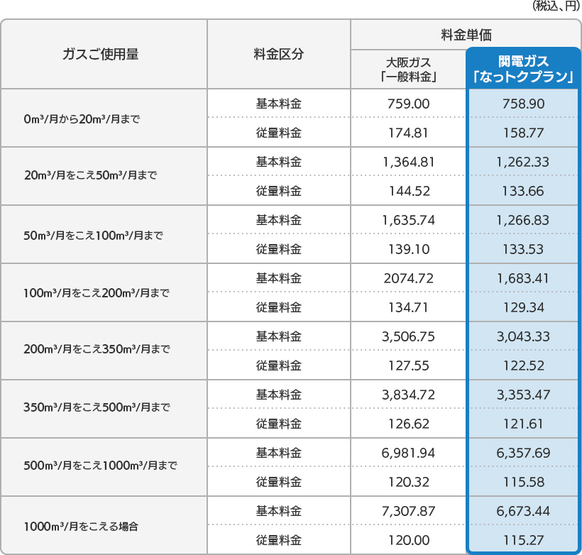 関電ガス「なっトクプラン」と「一般料金」の料金単価比較表