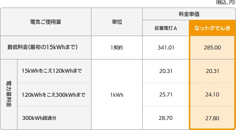 関電ガス「なっトクプラン」と「一般料金」の料金単価比較表