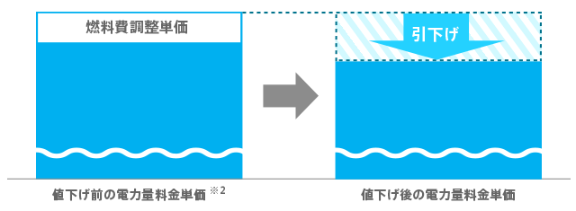 電力量料金単価の引下げイメージ