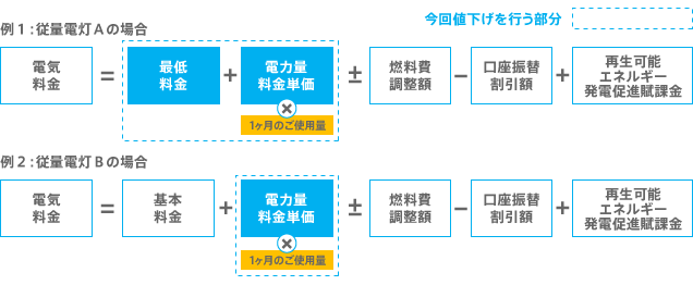 今回引下げする部分