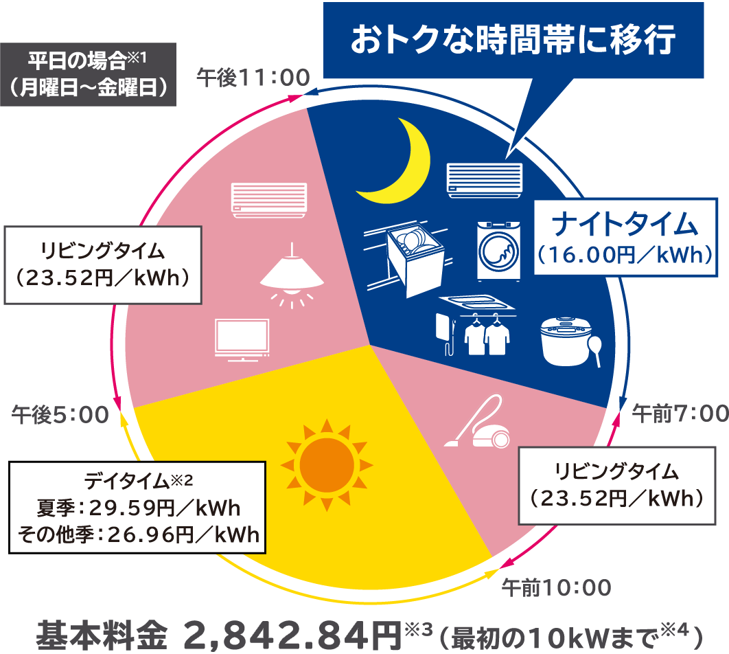 ナイトタイムで電気料金を削減の円グラフ
