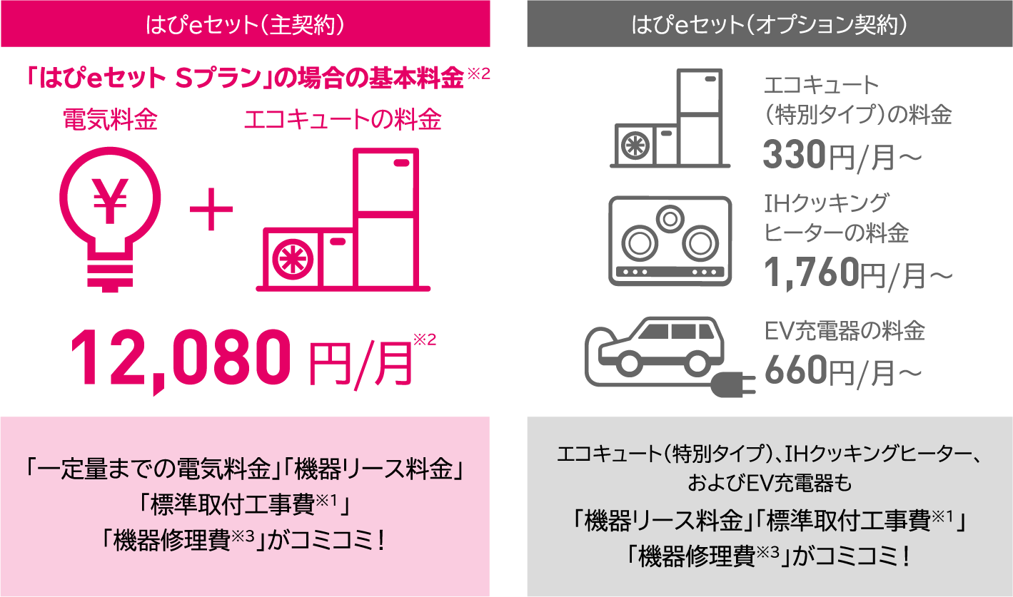 はぴｅセット（主契約）電気料金 + エコキュートの料金 12,080円/月 「一定量までの電気料金」「機器リース料金」「標準取付工事費」「機器修理費」がコミコミ！ | はぴｅセット（オプション契約）エコキュート(特別タイプ)の料金330円/月~ IHクッキングヒーターの料金1,760円/月~ EV充電器の料金660円/月~ エコキュート(特別タイプ)、IHクッキングヒーター、およびEV充電器も「機器リース料金」「標準取付工事費」「機器修理費」がコミコミ！