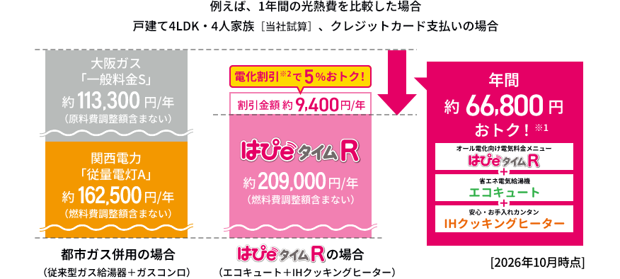 【1年間の光熱費比較した場合 戸建て4LDK・4人家族［当社試算］、クレジットカード支払いの場合】都市ガス併用の場合（従来型ガス給湯器＋ガスコンロ） はぴｅタイムRの場合（エコキュート＋IHクッキングヒーター）の比較グラフ　 2026年10月時点