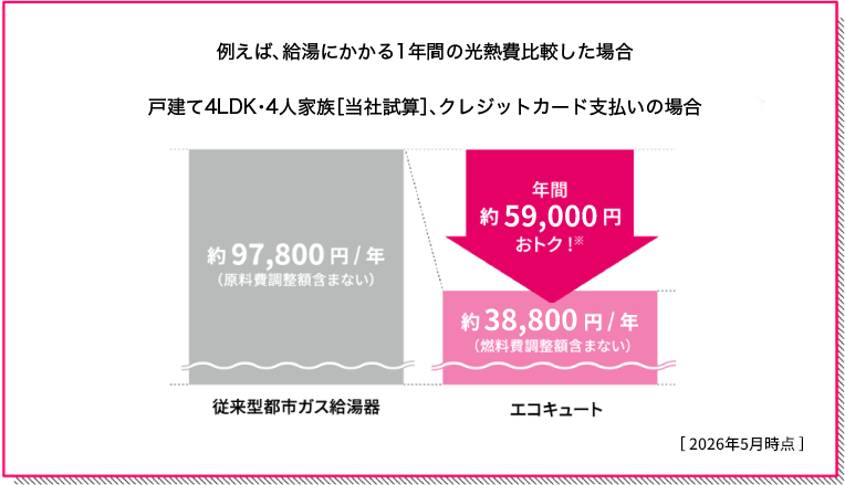 【1年間の光熱費比較した場合 戸建て4LDK・4人家族［当社試算］、クレジットカード支払いの場合】従来型都市ガス給湯器とエコキュートの比較グラフ　 2026年5月時点