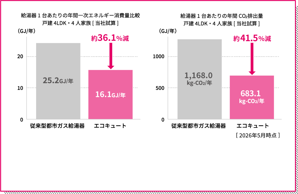 給湯機1台あたりの年間一次エネルギー消費量比較・給湯機1台あたりの年間CO2排出量の比較ブラフどちらも戸建て４LDK・4人家族[当社試算]