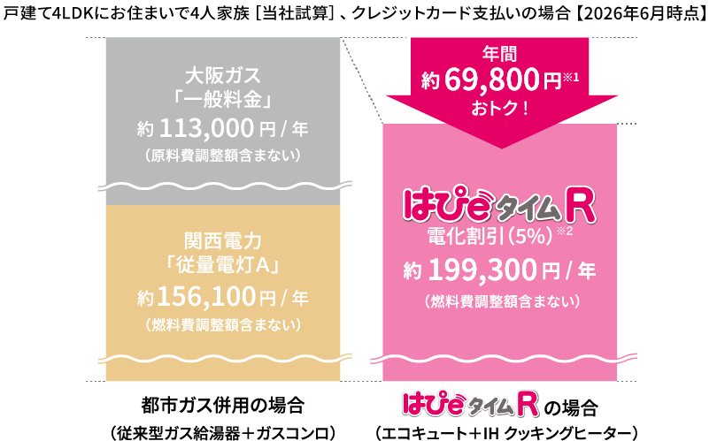 【1年間の光熱費比較した場合 戸建て4LDK・4人家族［当社試算］、クレジットカード支払いの場合】都市ガス併用の場合（従来型ガス給湯器＋ガスコンロ） はぴｅタイムRの場合（エコキュート＋IHクッキングヒーター）の比較グラフ　 2026年6月時点