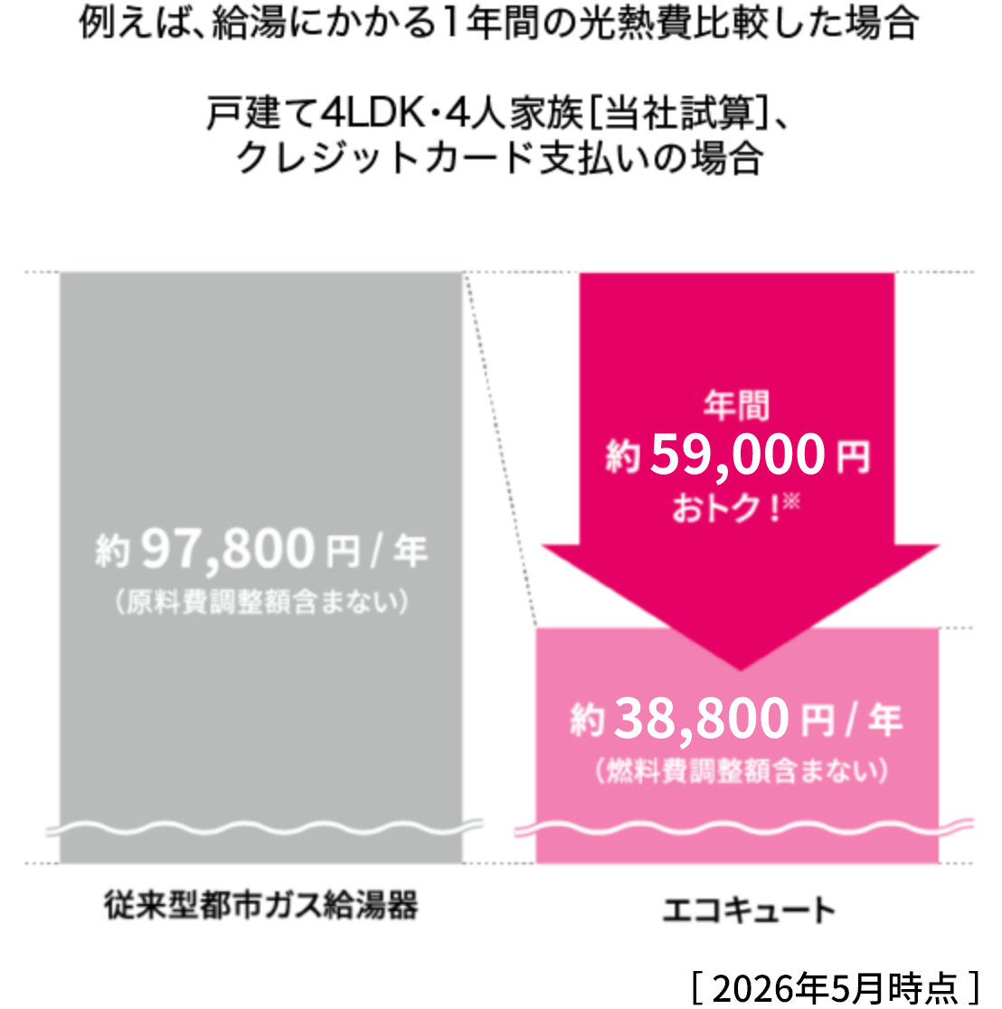 【1年間の光熱費比較した場合 戸建て4LDK・4人家族［当社試算］、クレジットカード支払いの場合】従来型都市ガス給湯器とエコキュートの比較グラフ　 2026年5月時点