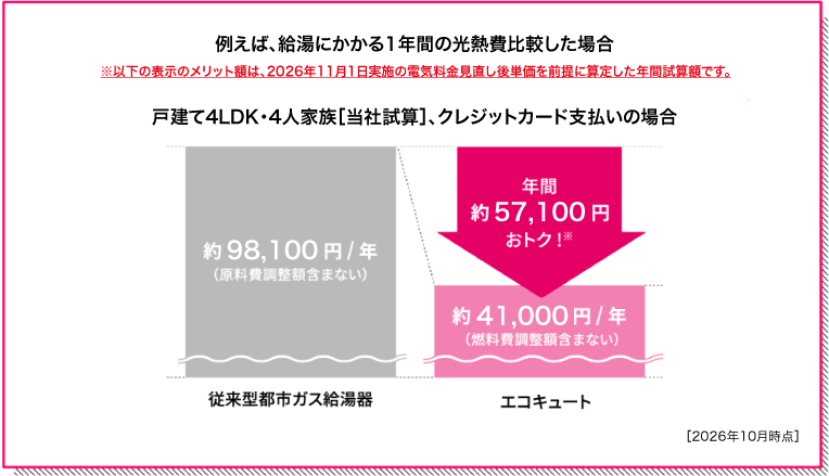 【1年間の光熱費比較した場合 戸建て4LDK・4人家族［当社試算］、クレジットカード支払いの場合】従来型都市ガス給湯器とエコキュートの比較グラフ　 2026年10月時点