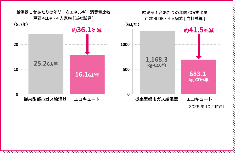 給湯機1台あたりの年間一次エネルギー消費量比較・給湯機1台あたりの年間CO₂排出量の比較ブラフどちらも戸建て4LDK・4人家族[当社試算]
