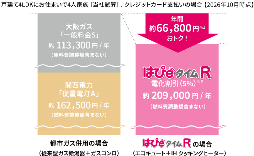 【1年間の光熱費比較した場合 戸建て4LDK・4人家族［当社試算］、クレジットカード支払いの場合】都市ガス併用の場合（従来型ガス給湯器＋ガスコンロ） はぴｅタイムRの場合（エコキュート＋IHクッキングヒーター）の比較グラフ　 2026年10月時点