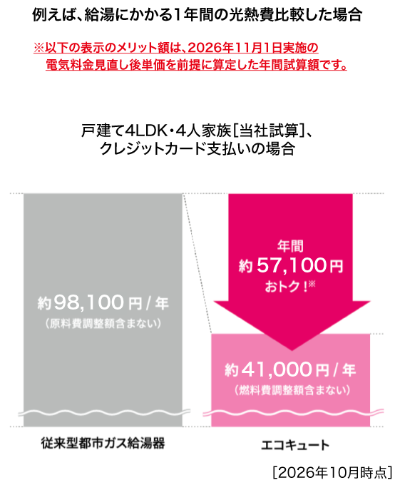 【1年間の光熱費比較した場合 戸建て4LDK・4人家族［当社試算］、クレジットカード支払いの場合】従来型都市ガス給湯器とエコキュートの比較グラフ　 2026年10月時点