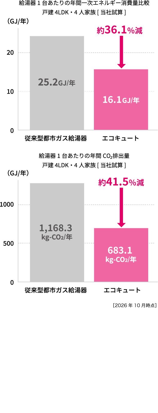 給湯機1台あたりの年間一次エネルギー消費量比較・給湯機1台あたりの年間CO₂排出量の比較ブラフどちらも戸建て４LDK・4人家族[当社試算]