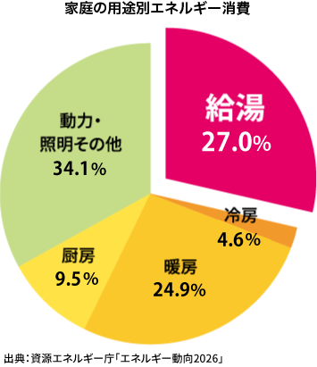 家庭の用途別エネルギー消費比較「給湯：27.0%」「冷房：4.6%」「暖房：24.9%」「厨房：9.5%」「動力・照明その他：34.1%」出典：資源エネルギー庁「エネルギー動向2026」