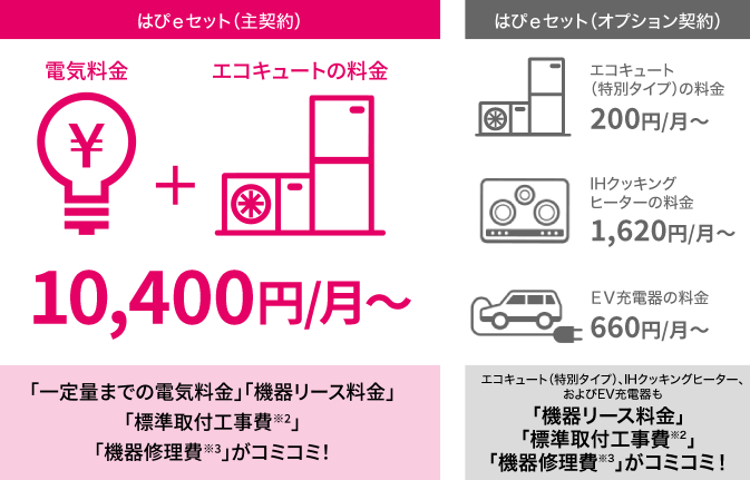 はぴｅセット(主契約)電気料金、エコキュートの料金１０,４００円/月～「一定量までの電気料金」「機器リース料金」「標準取付工事費※2」「機器修理費※3」がコミコミ！、はぴｅセット（オプション契約）エコキュート（特別タイプ）の料金２００円/月～ＩＨクッキングヒーターの料金１,６２０円/月～ＥＶ充電器の料金６６０円/月～「機器リース料金」「標準取付工事費※2」「機器修理費※3」がコミコミ！