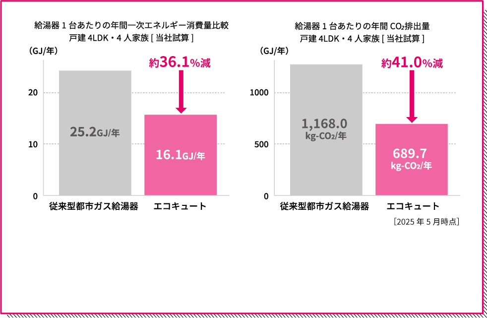 給湯機1台あたりの年間一次エネルギー消費量比較・給湯機1台あたりの年間CO2排出量の比較ブラフどちらも戸建て４LDK・4人家族[当社試算]