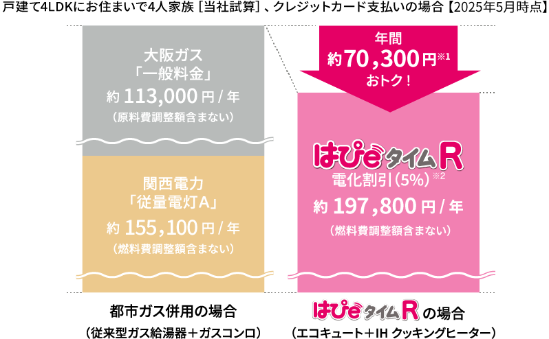 戸建4LDKにお住まいで4人家族［当社試算］、クレジット支払いの場合