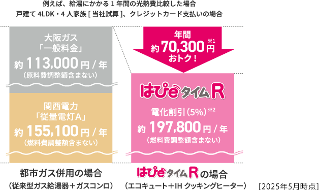 例えば、給湯にかかる1年間の光熱費比較した場合戸建4LDK・4人家族[当社試算]、クレジットカード支払いの場合 大阪ガス「一般料金」約113,000円/年（原料費調整額含まない）+ 関西電力「従量電灯A」約155,100円/年（燃料費調整額含まない）= 都市ガス併用の場合（従来型ガス給湯器+ガスコンロ） はぴｅタイムR電化割引(5%)※2 約197,800円/年（燃料費調整額含まない） - 年間約70,300円※1おトク！ =  はぴｅタイムRの場合（エコキュート+IHクッキングヒーター）