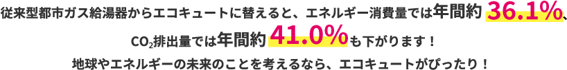 従来型都市ガス給湯器からエコキュートに替えると、エネルギー消費量では年間約36.1%、CO₂排出量では年間約41.0%も下がります！地球やエネルギーの未来のことを考えるなら、エコキュートがぴったり！