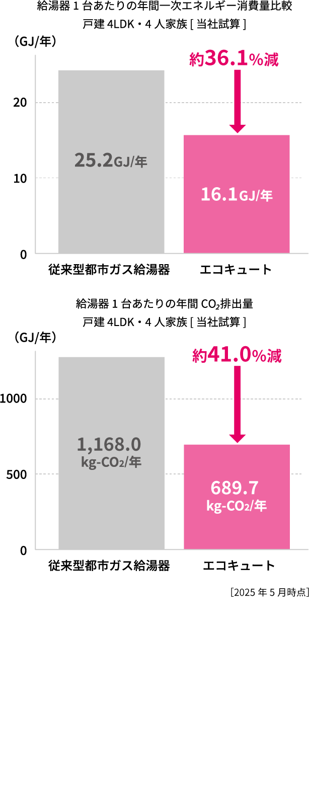 給湯機1台あたりの年間一次エネルギー消費量比較・給湯機1台あたりの年間CO2排出量の比較ブラフどちらも戸建て４LDK・4人家族[当社試算]