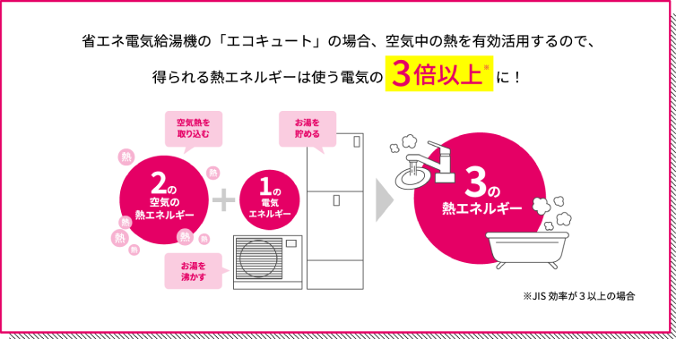 省エネ電気給湯機の「エコキュート」の場合、空気中の熱を有効活用するので、得られる熱エネルギーは使う電気の3倍※以上に！