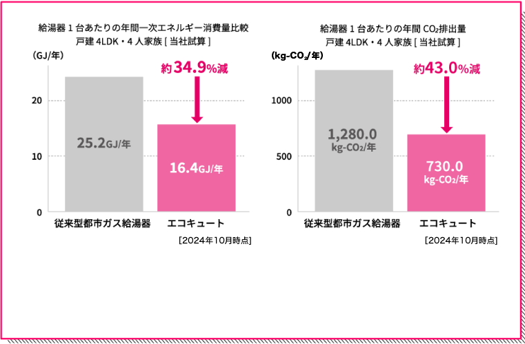 給湯機1台あたりの年間一次エネルギー消費量比較・給湯機1台あたりの年間CO2排出量の比較ブラフどちらも戸建て４LDK・4人家族[当社試算]