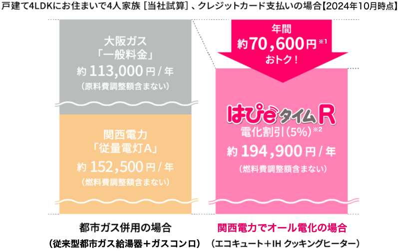 戸建4LDKにお住まいで4人家族［当社試算］、クレジット支払いの場合