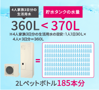 4人家族3日分の生活用水360L ＜ 貯水タンクの水量370L 2Lペットボトル185本分