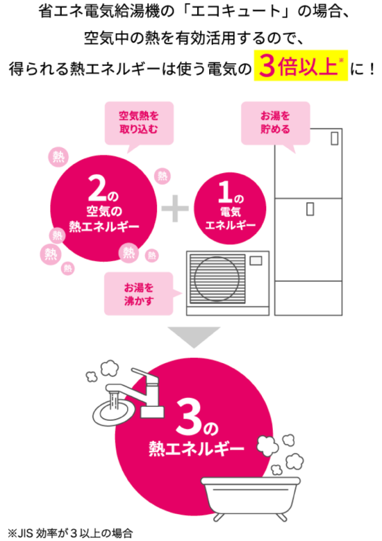 省エネ電気給湯機の「エコキュート」の場合、空気中の熱を有効活用するので、得られる熱エネルギーは使う電気の3倍※以上に！