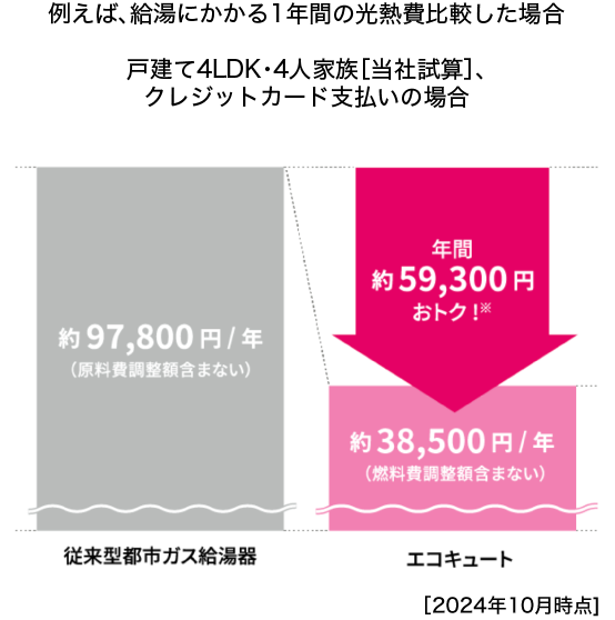 例えば、給湯にかかる1年間の光熱費比較した場合 戸建て４LDK・4人家族[当社試算]、はぴｅタイムR・クレジットカード支払いの場合