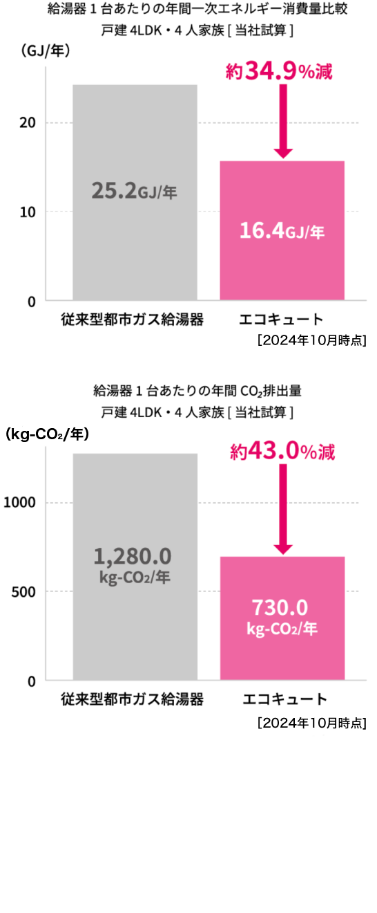 給湯機1台あたりの年間一次エネルギー消費量比較・給湯機1台あたりの年間CO2排出量の比較ブラフどちらも戸建て４LDK・4人家族[当社試算]