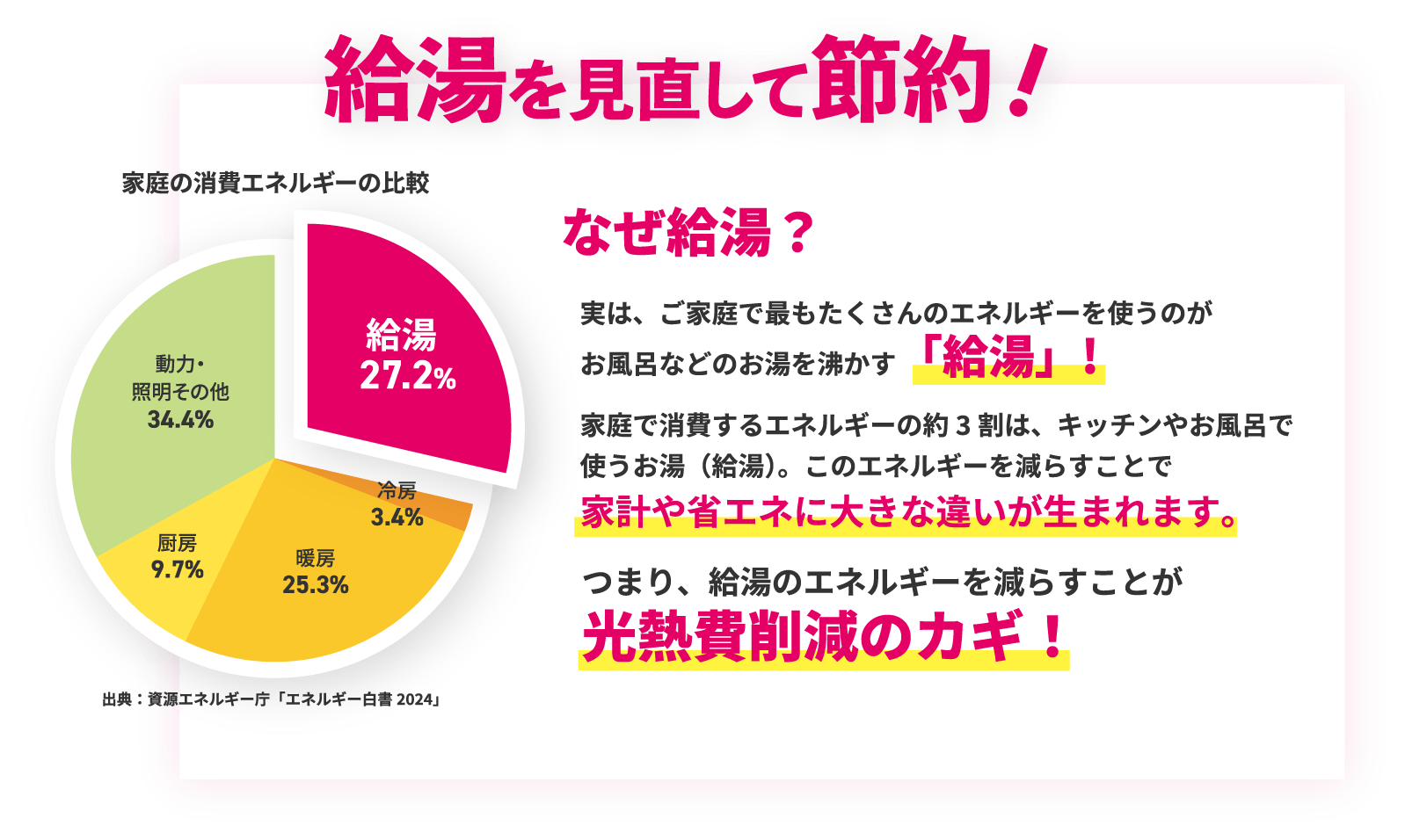 給湯を見直して節約！ なぜ給湯？ 実は、ご家庭で最もたくさんのエネルギーを使うのがお風呂などのお湯を沸かす「給湯」！ 家庭で消費するエネルギーの約3割は、キッチンやお風呂で使うお湯（給湯）。このエネルギーを減らすことで家計や省エネに大きな違いが生まれます。 つまり、給湯のエネルギーを減らすことが光熱費削減のカギ！