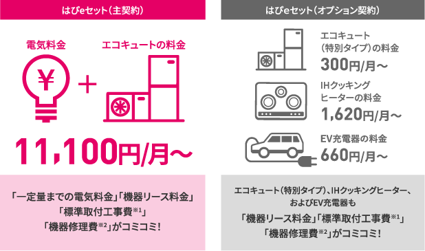 はぴｅセット（主契約）電気料金 + エコキュートの料金 11,100円/月～ 「一定量までの電気料金」「機器リース料金」「標準取付工事費※1」「機器修理費※2」がコミコミ！ -- はぴｅセット（オプション契約）エコキュート(特別タイプ)の料金300円/月~ IHクッキングヒーターの料金1,620円/月~ EV充電器の料金660円/月~ エコキュート(特別タイプ)、IHクッキングヒーター、およびEV充電器も「機器リース料金」「標準取付工事費※1」「機器修理費※2」がコミコミ！