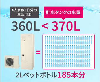 4人家族3日分の生活用水360L ＜ 貯水タンクの水量370L 2Lペットボトル185本分