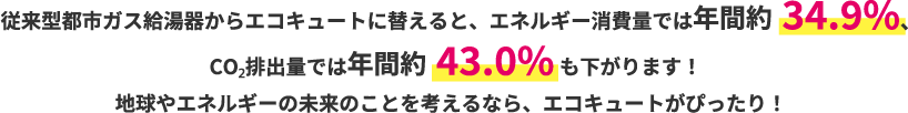 従来型都市ガス給湯器からエコキュートに替えると、エネルギー消費量では年間約34.9%、CO₂排出量では年間約43.0%も下がります！地球やエネルギーの未来のことを考えるなら、エコキュートがぴったり！