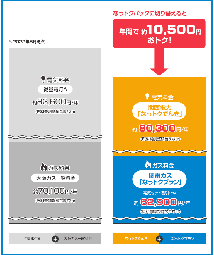 関西電力「なっトクでんき」+ 関電ガス「なっトクプラン」 年間10,700円おトク！