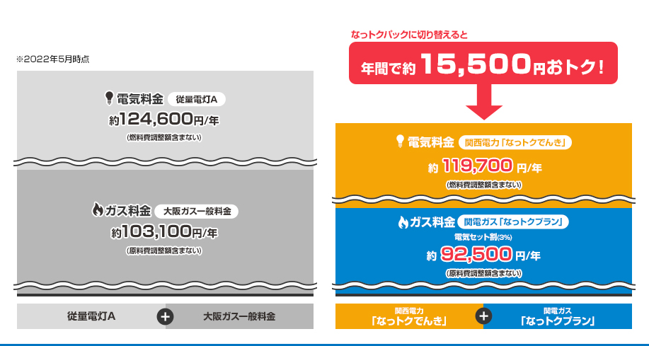 関西電力「なっトクでんき」+ 関電ガス「なっトクプラン」 年間15,500円おトク！