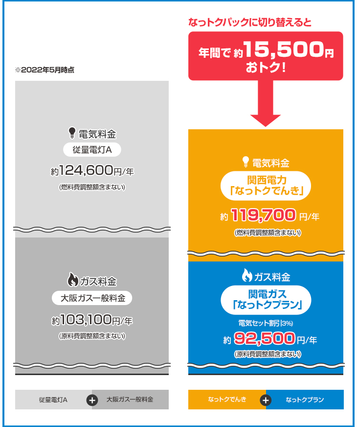 関西電力「なっトクでんき」+ 関電ガス「なっトクプラン」 年間15,500円おトク！