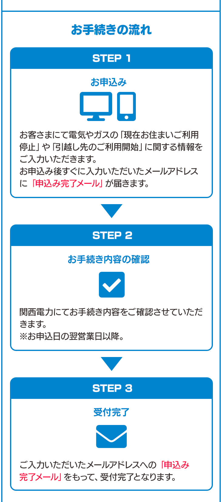 お手続きの流れ STEP 1 お申込み お客さまにて電気やガスの「現在お住まいご利用停止」や「引越し先のご利用開始」に関する情報をご入力いただきます。お申込み後すぐに入力いただいたメールアドレスに「申込み完了メール」が届きます。 STEP 2 お手続き内容の確認 関西電力にてお手続き内容をご確認させていただきます。※お申込日の翌営業日以降。STEP 3 受付完了 ご入力いただいたメールアドレスへの「受付完了メール」をもって、受付完了となります。