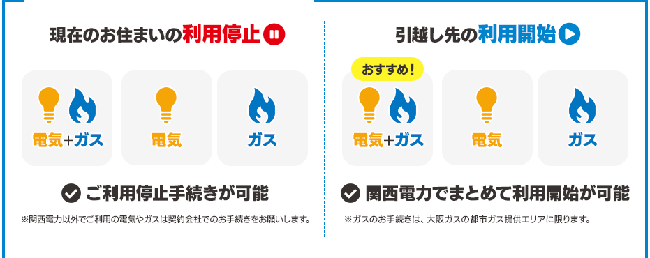 現在のお住まいの利用停止 ご利用停止手続きが可能 ※関西電力以外でご利用の電気やガスは契約会社でのお手続きをお願いします。 引越し先の利用開始 関西電力でまとめて利用開始が可能 ※ガスのお手続きは、大阪ガスの都市ガス提供エリアに限ります。
