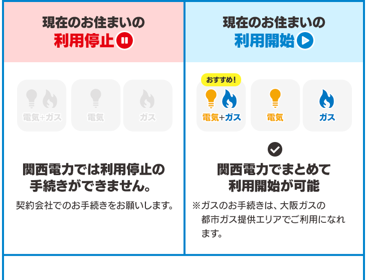 現在のお住まいの利用停止 関西電力では利用停止の手続きができません。契約会社でのお手続きをお願いします。 引越し先の利用開始 関西電力でまとめて利用開始が可能 ※ガスのお手続きは、大阪ガスネットワークまたは大津市企業局の都市ガス供給エリアでご利用になれます。