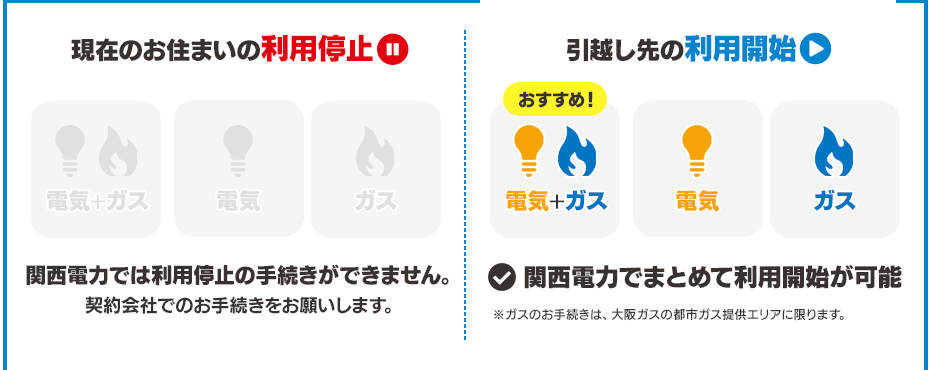 現在のお住まいの利用停止 関西電力では利用停止の手続きができません。契約会社でのお手続きをお願いします。 引越し先の利用開始 関西電力でまとめて利用開始が可能 ※ガスのお手続きは、大阪ガスの都市ガス提供エリアに限ります。