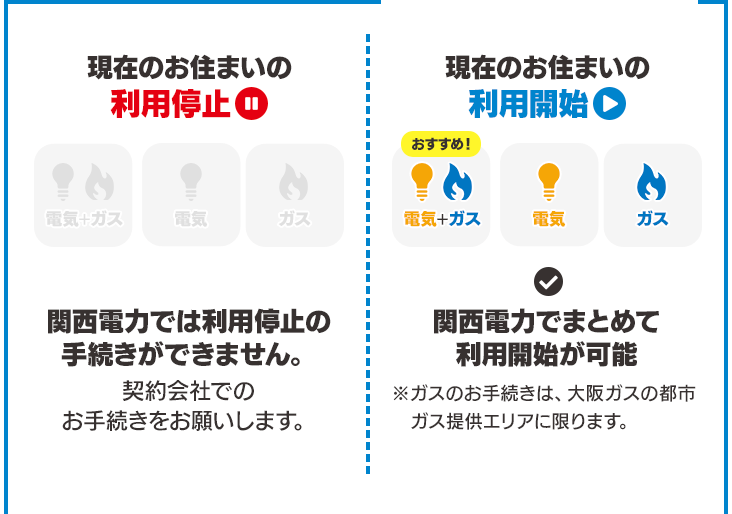 現在のお住まいの利用停止 関西電力では利用停止の手続きができません。契約会社でのお手続きをお願いします。 引越し先の利用開始 関西電力でまとめて利用開始が可能 ※ガスのお手続きは、大阪ガスの都市ガス提供エリアに限ります。