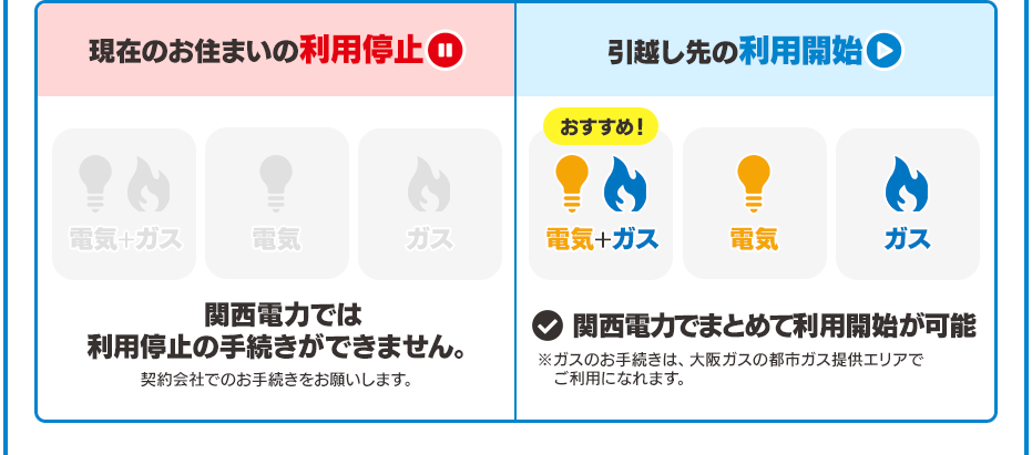 現在のお住まいの利用停止 関西電力では利用停止の手続きができません。契約会社でのお手続きをお願いします。 引越し先の利用開始 関西電力でまとめて利用開始が可能 ※ガスのお手続きは、大阪ガスネットワークまたは大津市企業局の都市ガス供給エリアでご利用になれます。