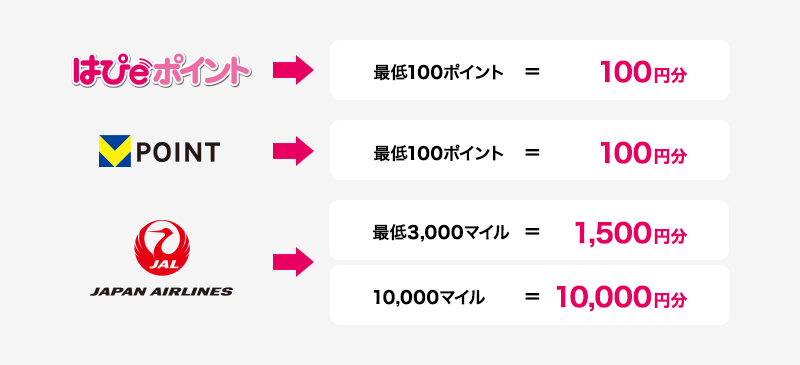 はぴｅポイント→最低100ポイント=100円分　V-POINT→最低100ポイント=100円分　JAPAN AIRLINES→最低3,000マイル=1,500円分　10,000マイル=10,000円分