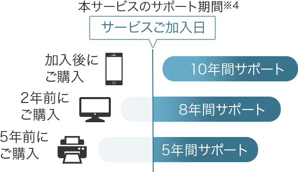 point03 すでにお持ちの製品も対象に
